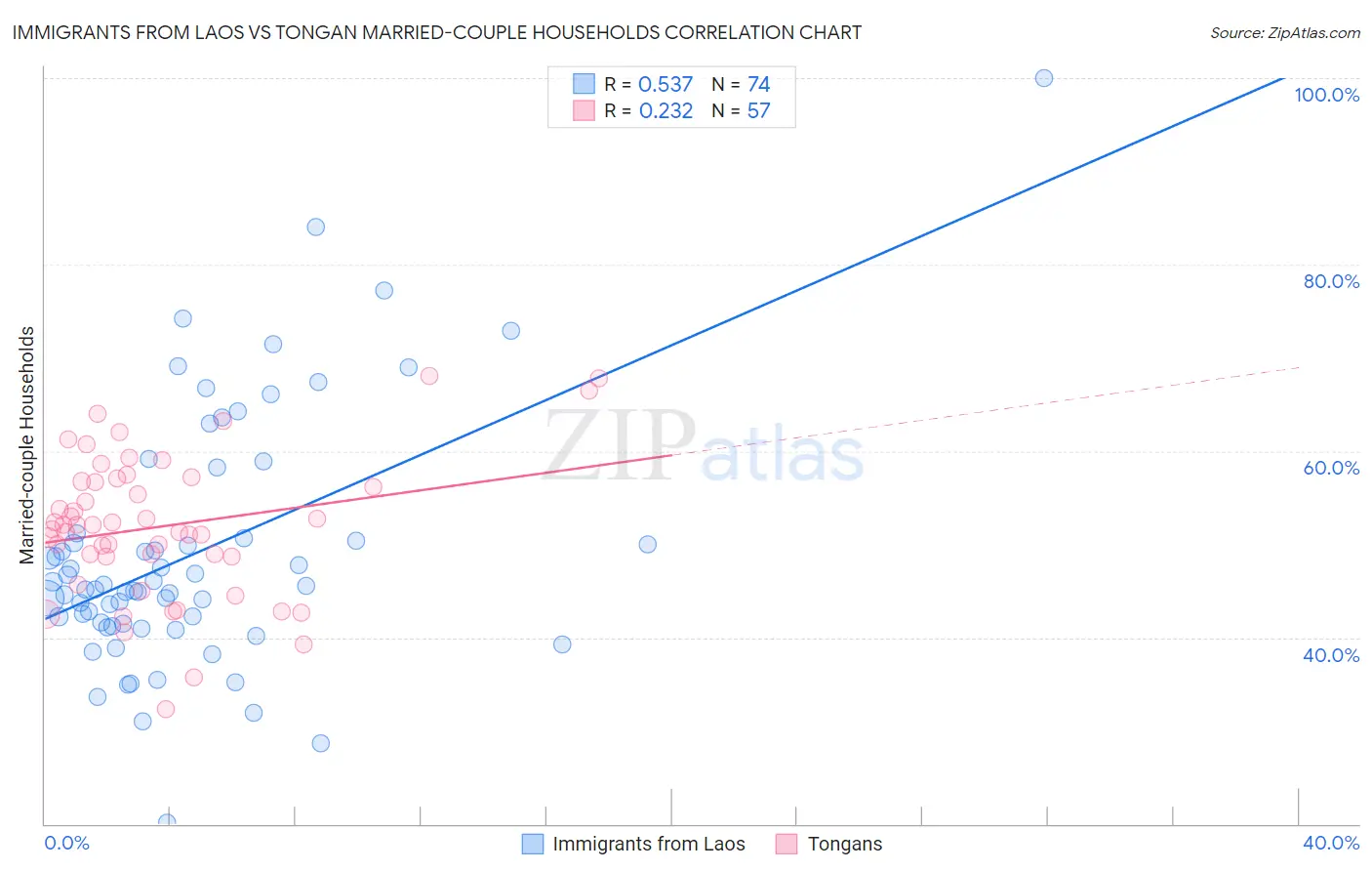 Immigrants from Laos vs Tongan Married-couple Households