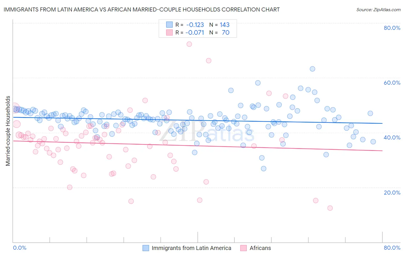 Immigrants from Latin America vs African Married-couple Households