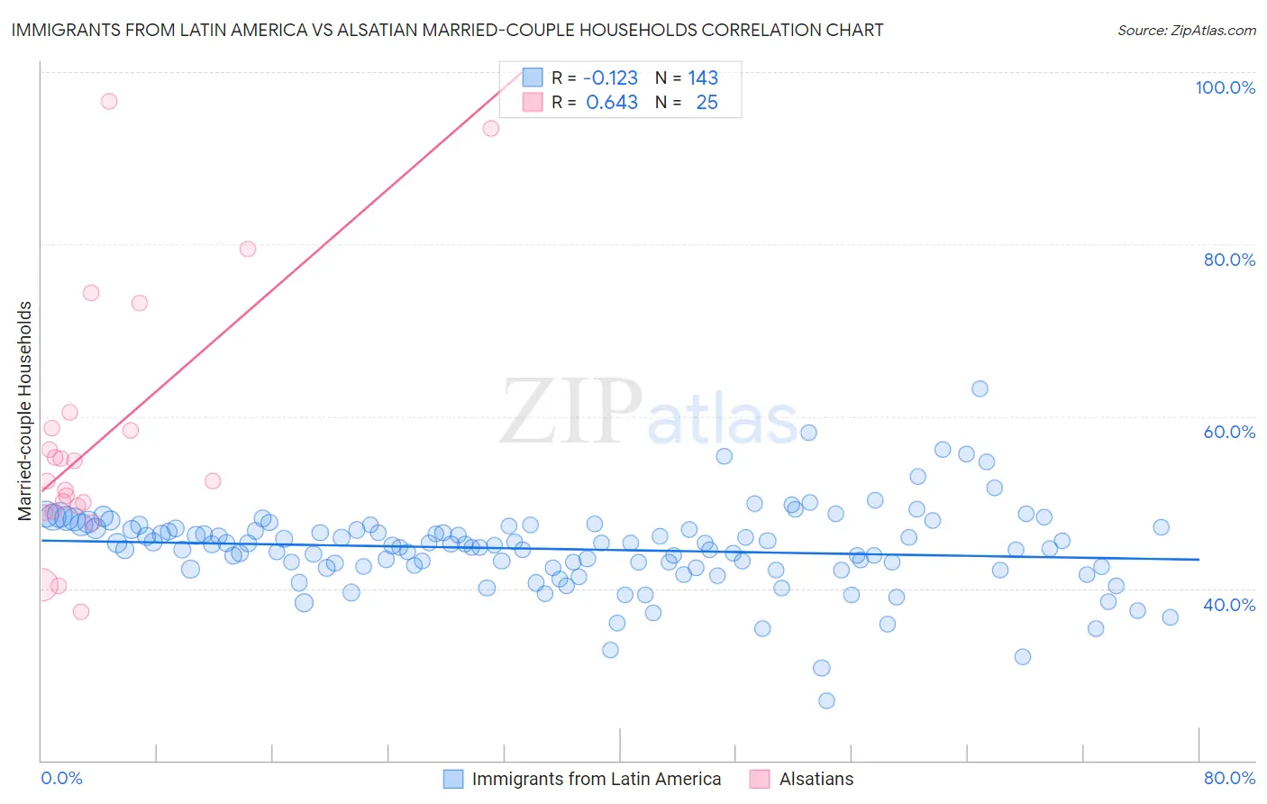 Immigrants from Latin America vs Alsatian Married-couple Households