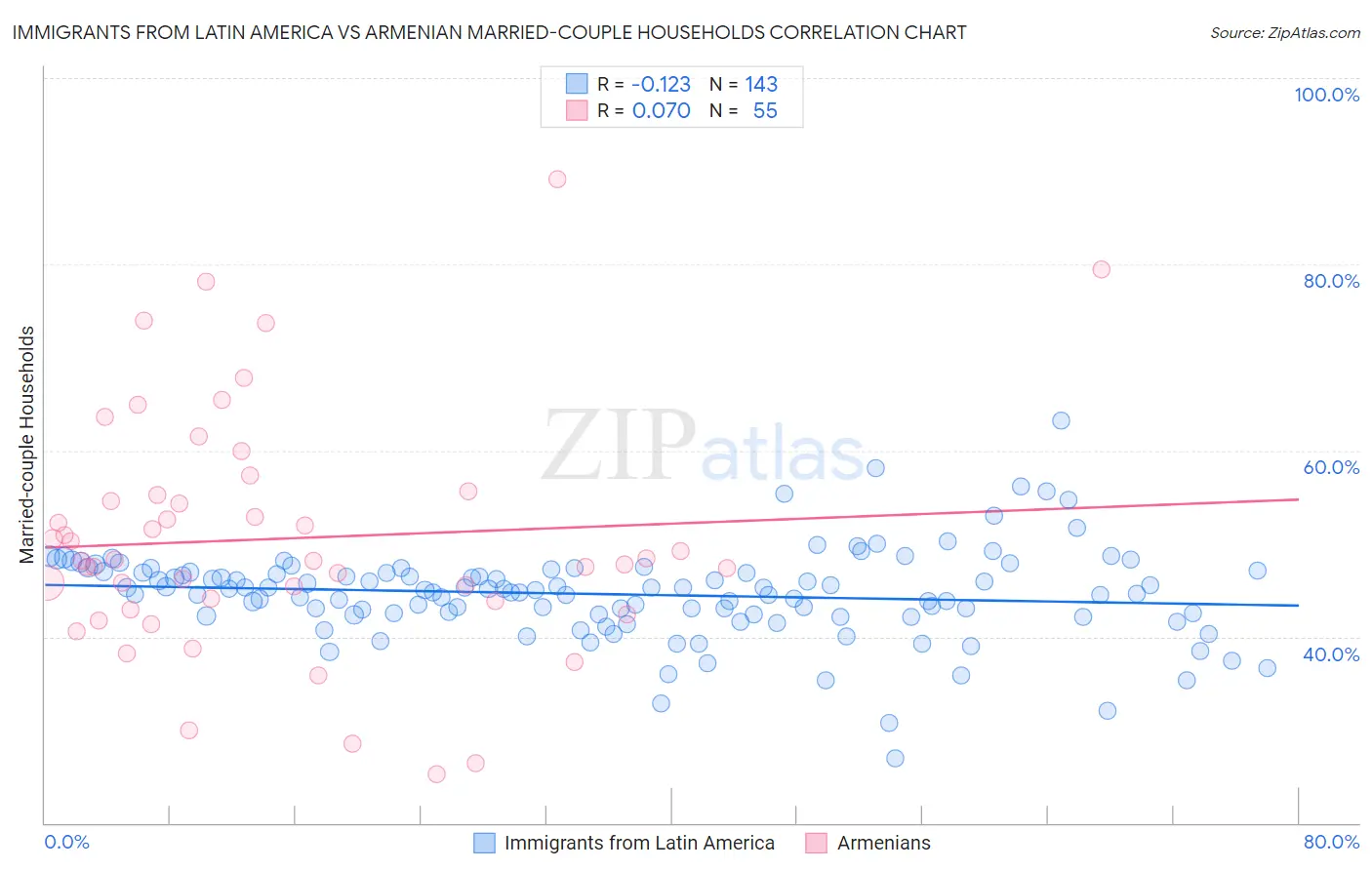 Immigrants from Latin America vs Armenian Married-couple Households