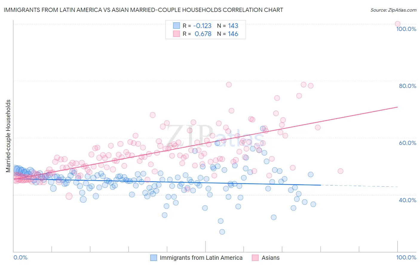 Immigrants from Latin America vs Asian Married-couple Households
