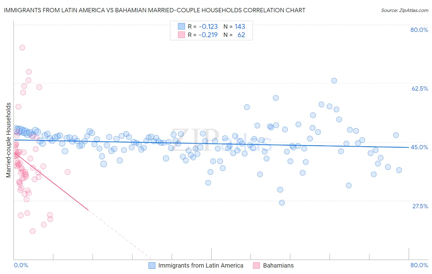 Immigrants from Latin America vs Bahamian Married-couple Households