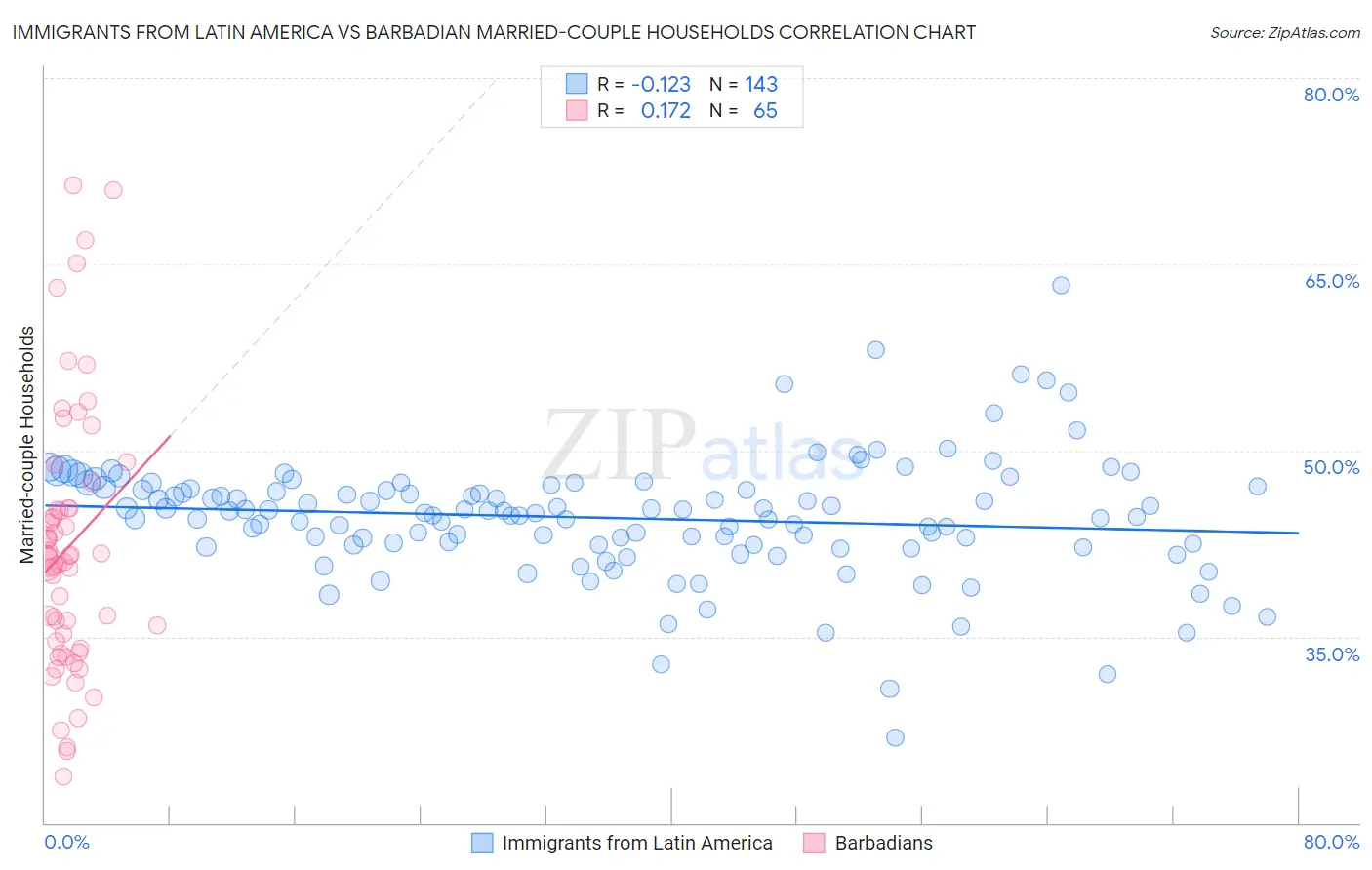 Immigrants from Latin America vs Barbadian Married-couple Households
