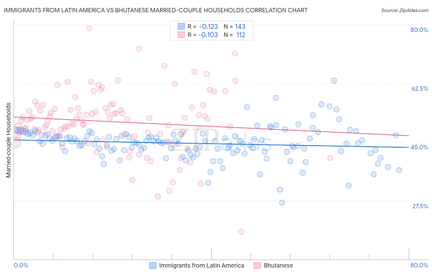 Immigrants from Latin America vs Bhutanese Married-couple Households