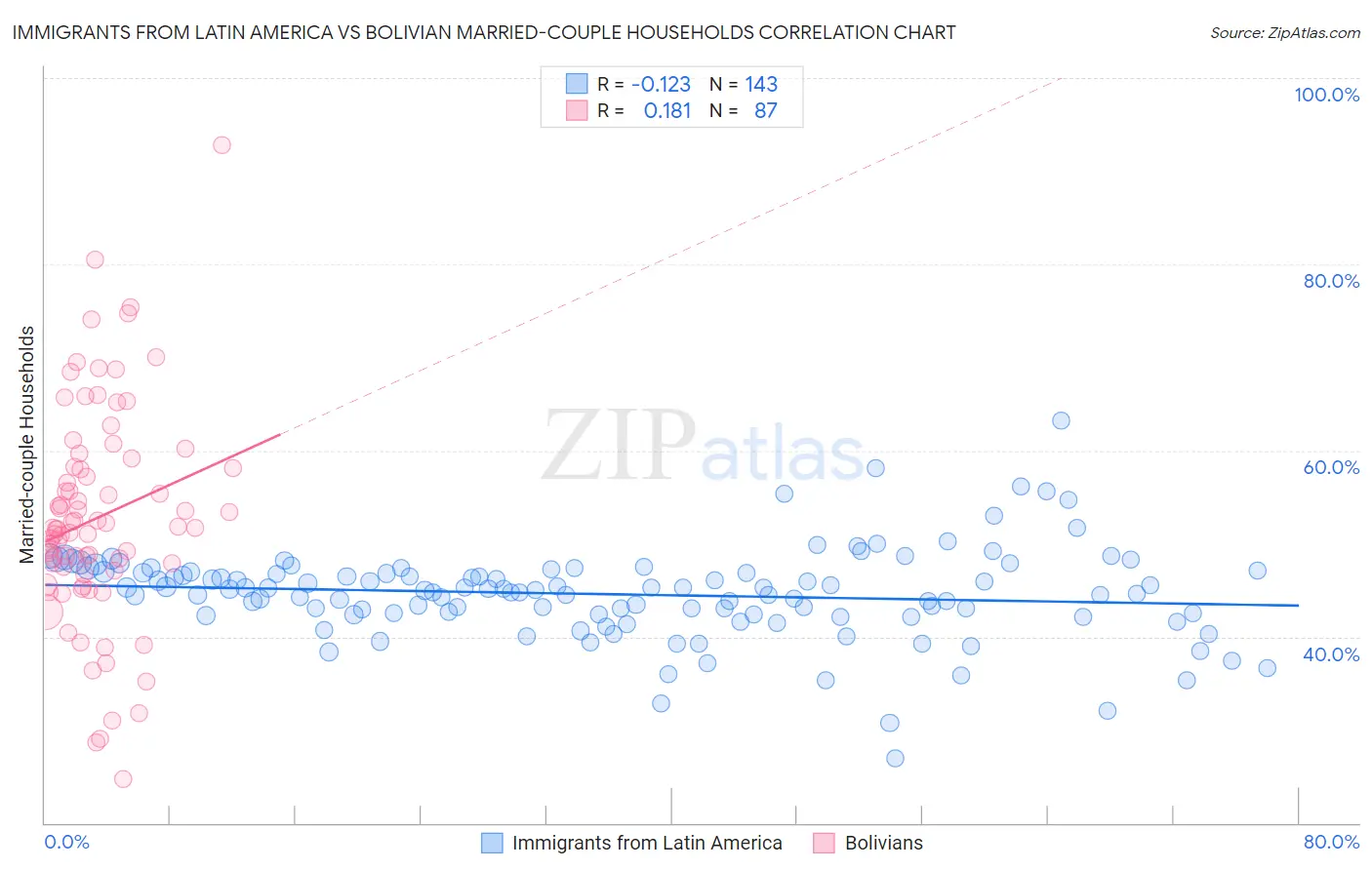 Immigrants from Latin America vs Bolivian Married-couple Households