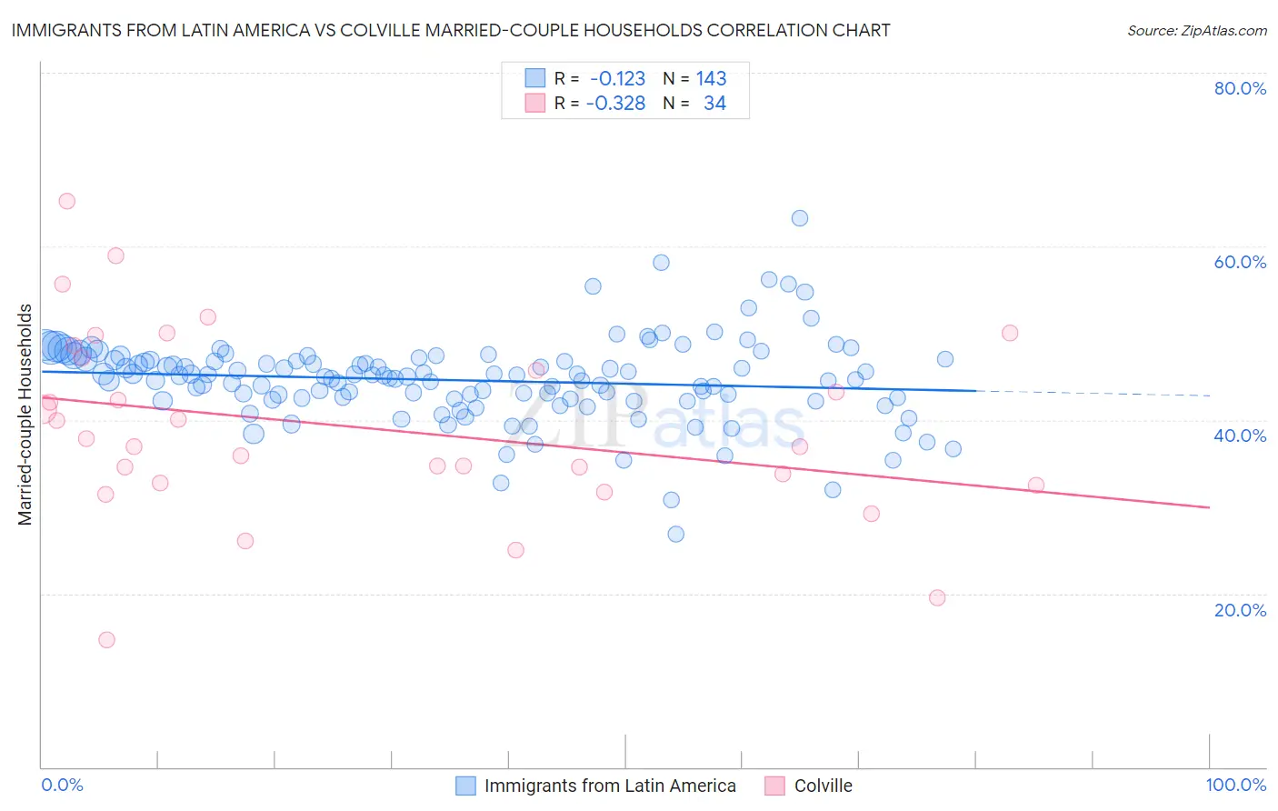 Immigrants from Latin America vs Colville Married-couple Households