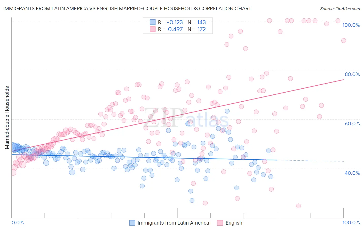 Immigrants from Latin America vs English Married-couple Households