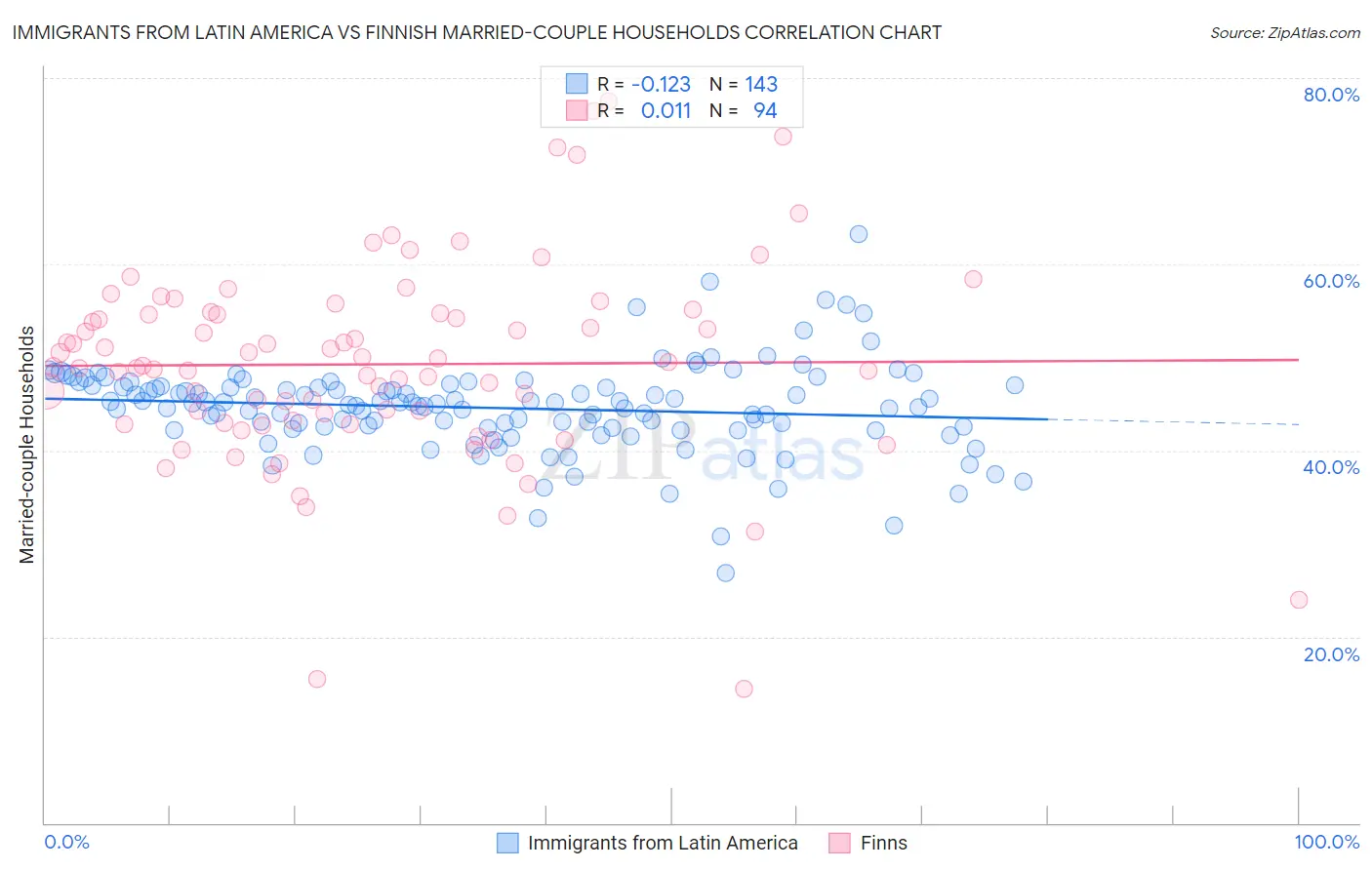 Immigrants from Latin America vs Finnish Married-couple Households