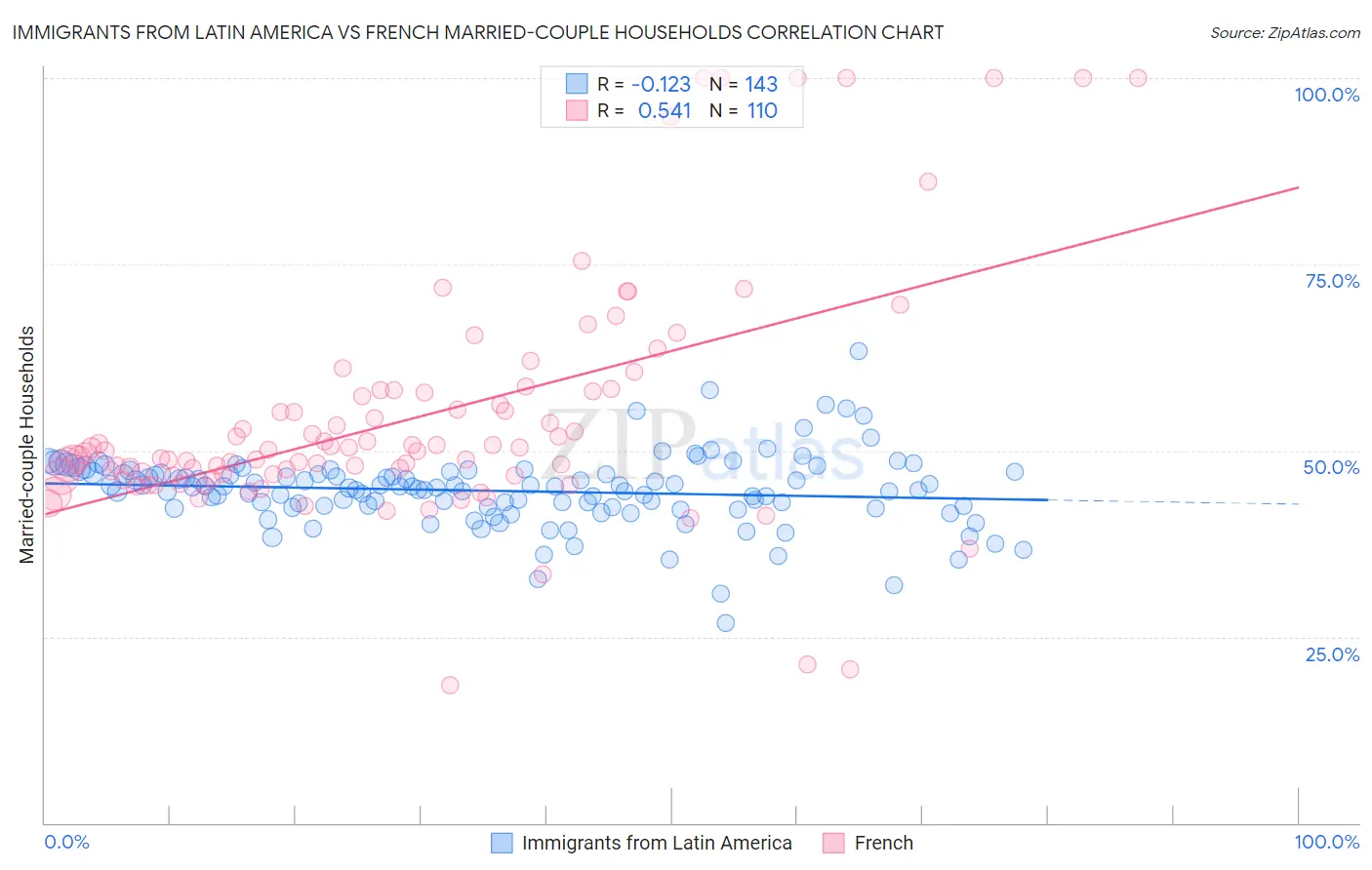 Immigrants from Latin America vs French Married-couple Households