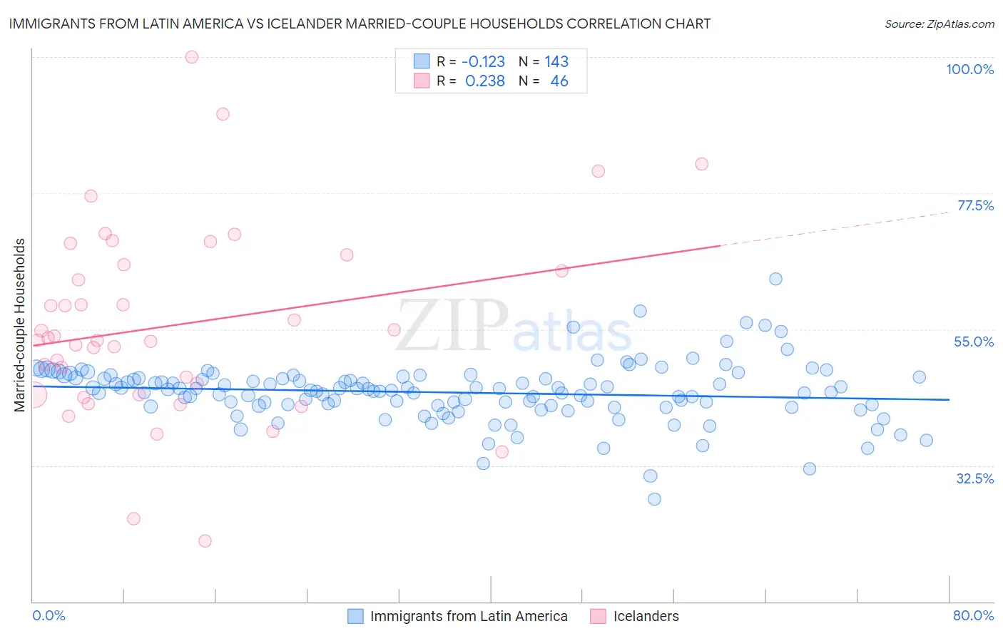 Immigrants from Latin America vs Icelander Married-couple Households