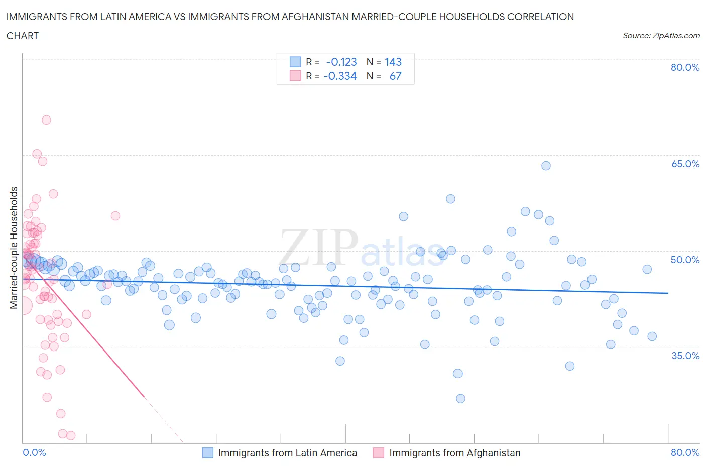 Immigrants from Latin America vs Immigrants from Afghanistan Married-couple Households