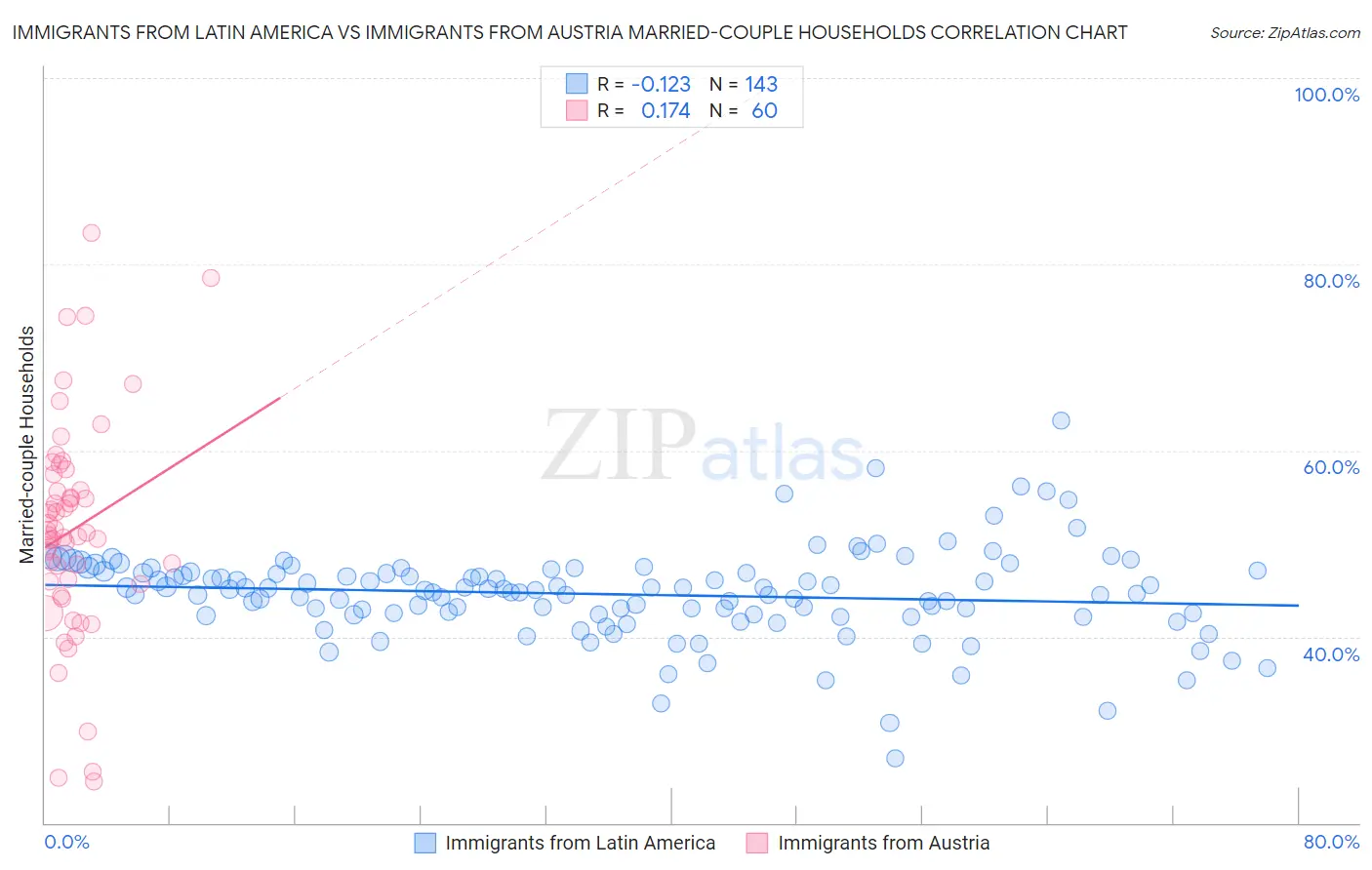 Immigrants from Latin America vs Immigrants from Austria Married-couple Households