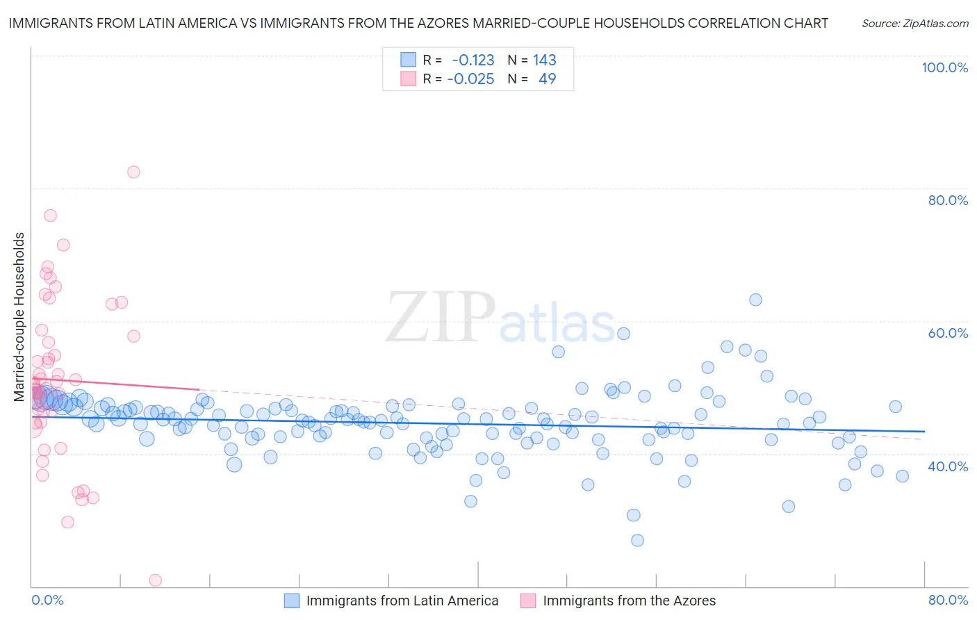 Immigrants from Latin America vs Immigrants from the Azores Married-couple Households
