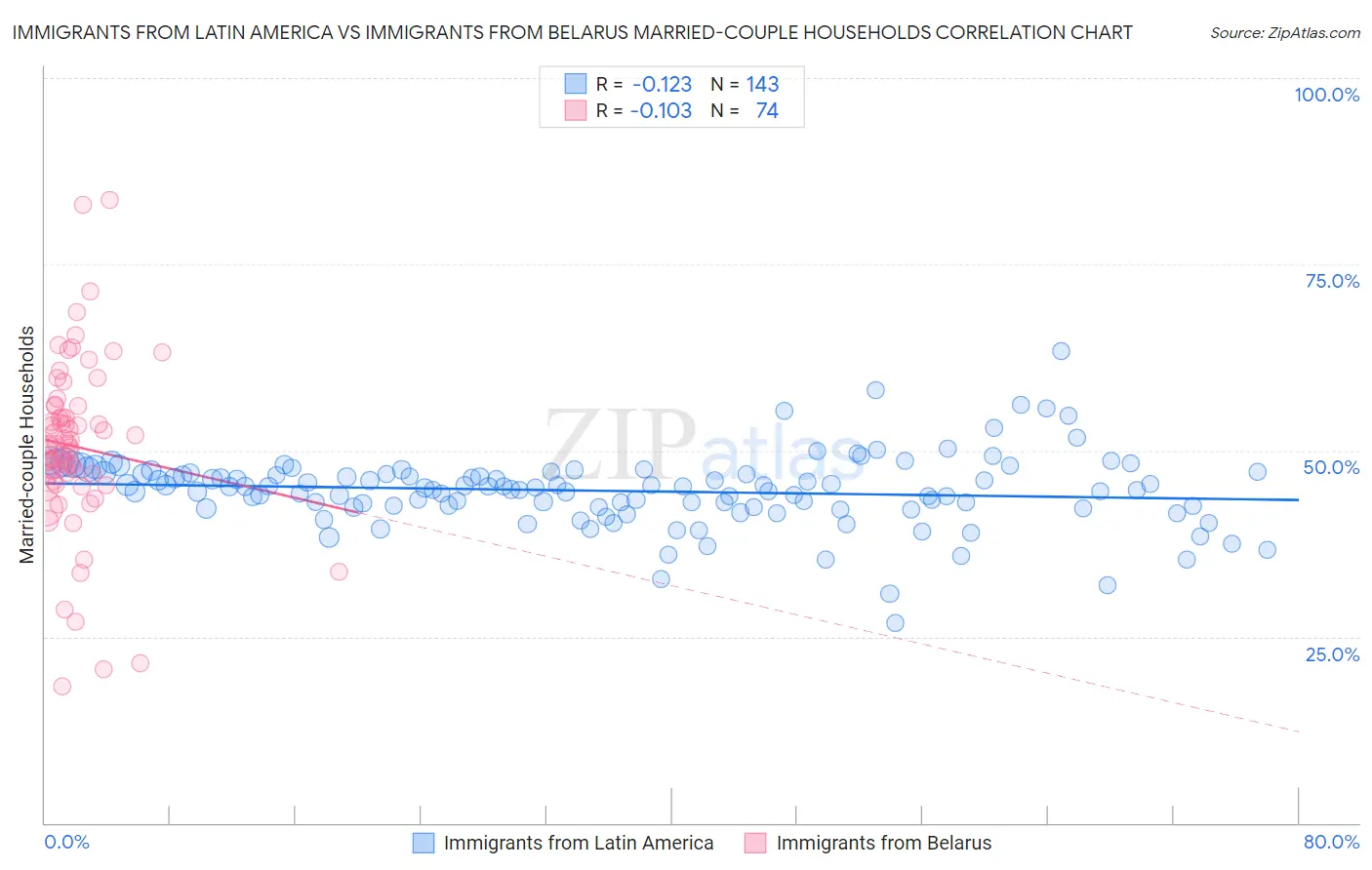 Immigrants from Latin America vs Immigrants from Belarus Married-couple Households