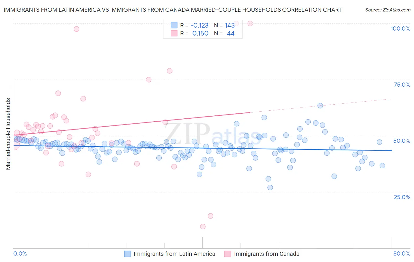 Immigrants from Latin America vs Immigrants from Canada Married-couple Households