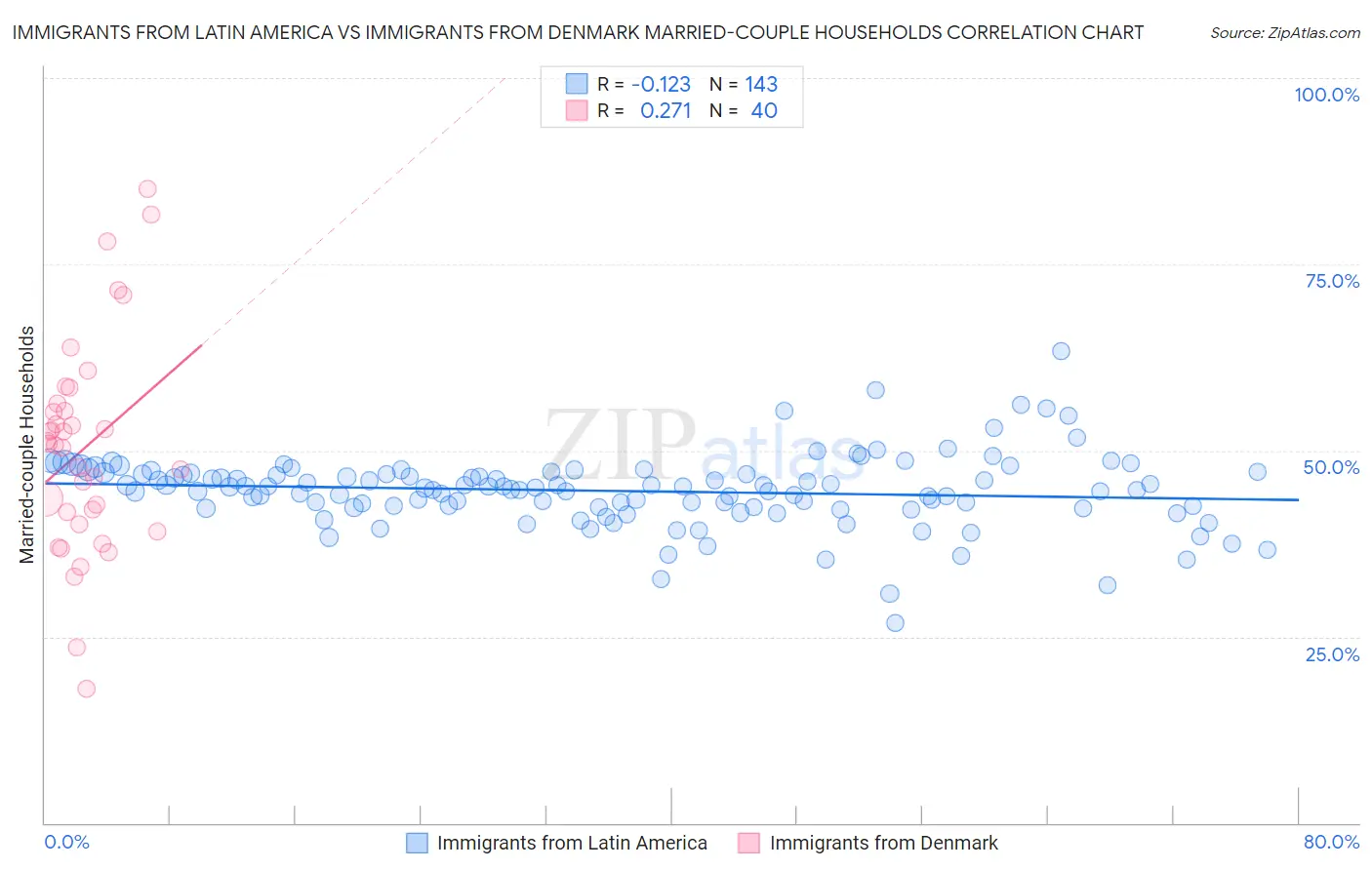 Immigrants from Latin America vs Immigrants from Denmark Married-couple Households