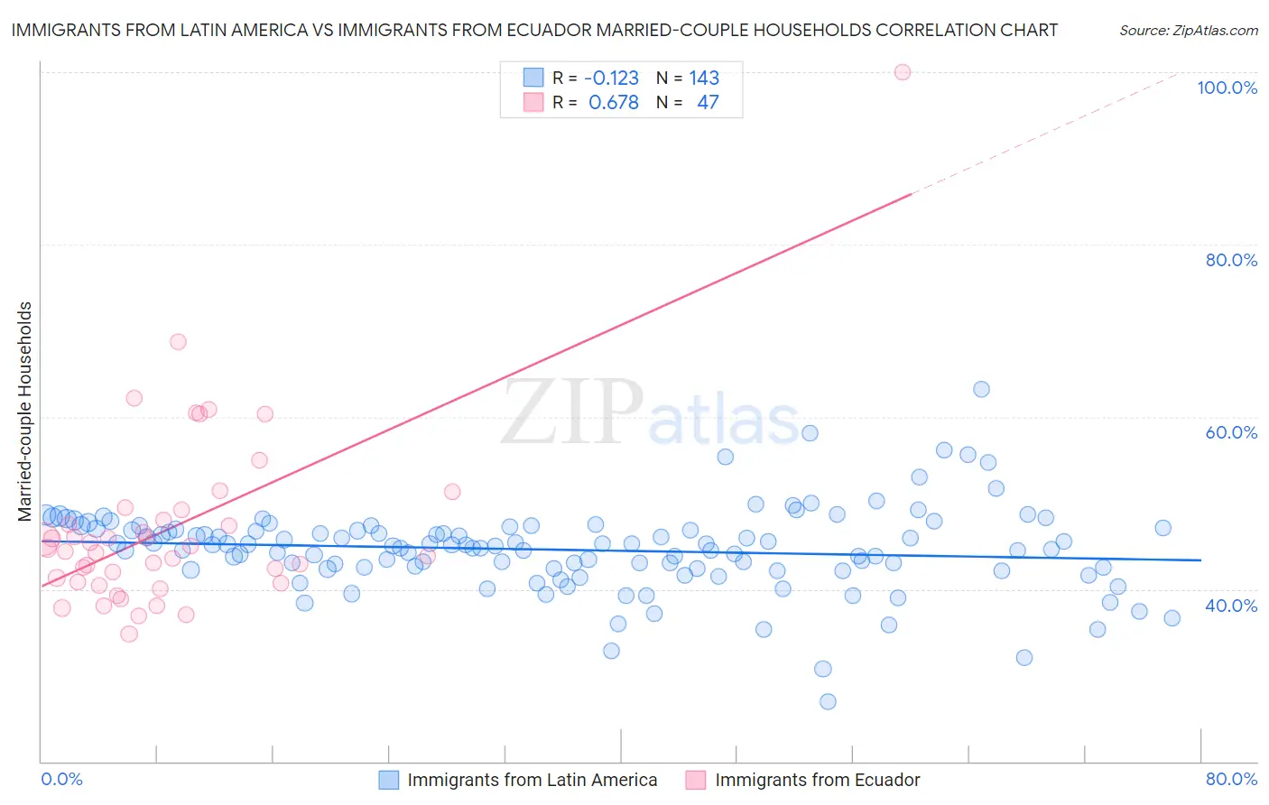 Immigrants from Latin America vs Immigrants from Ecuador Married-couple Households