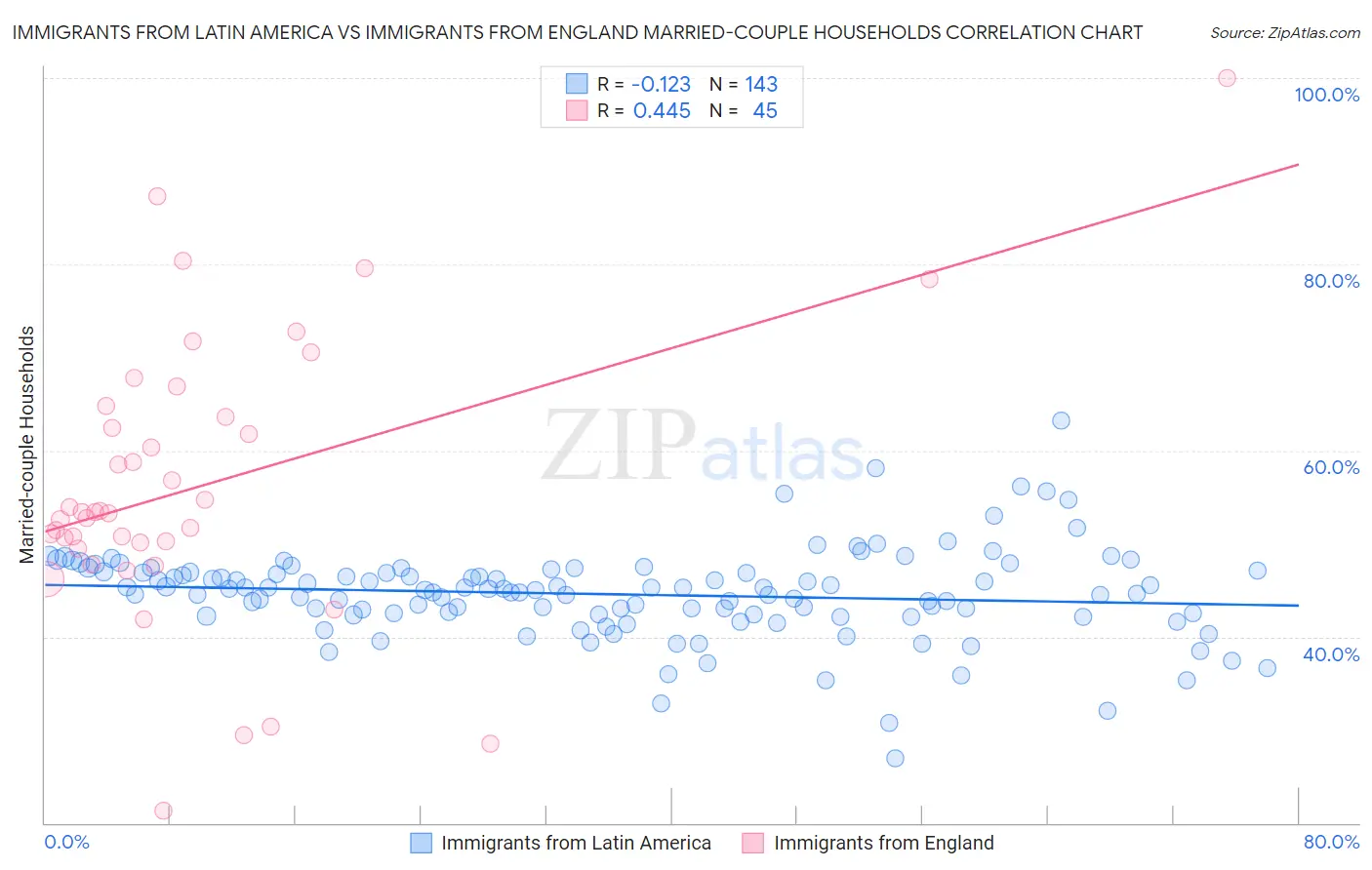 Immigrants from Latin America vs Immigrants from England Married-couple Households