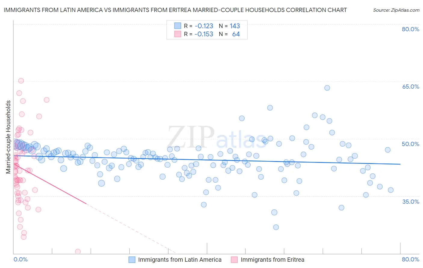 Immigrants from Latin America vs Immigrants from Eritrea Married-couple Households