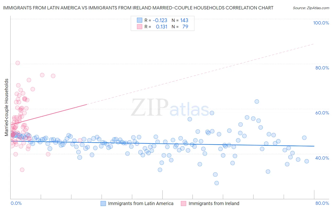 Immigrants from Latin America vs Immigrants from Ireland Married-couple Households