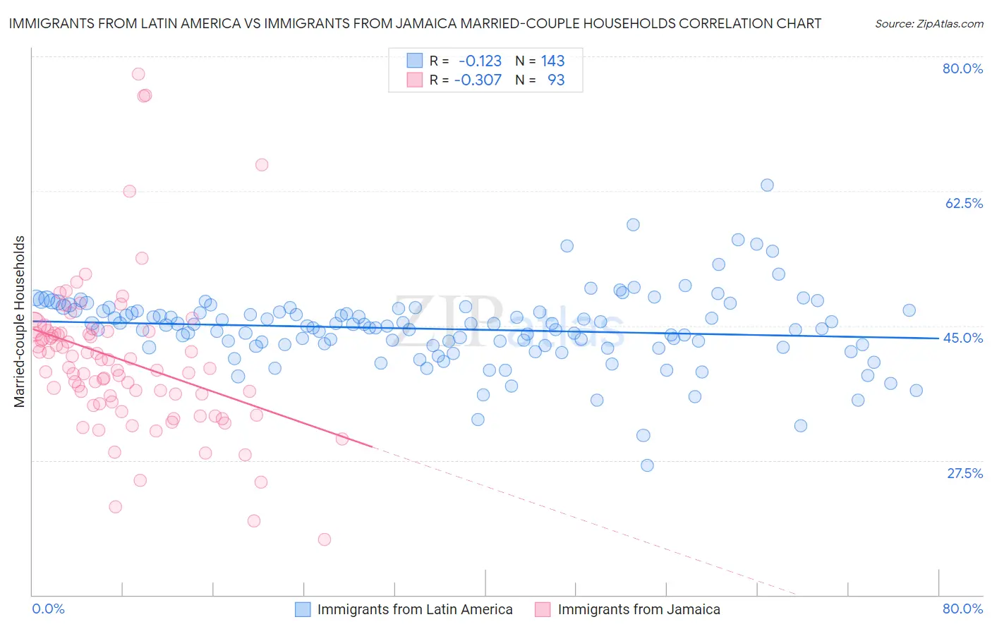 Immigrants from Latin America vs Immigrants from Jamaica Married-couple Households