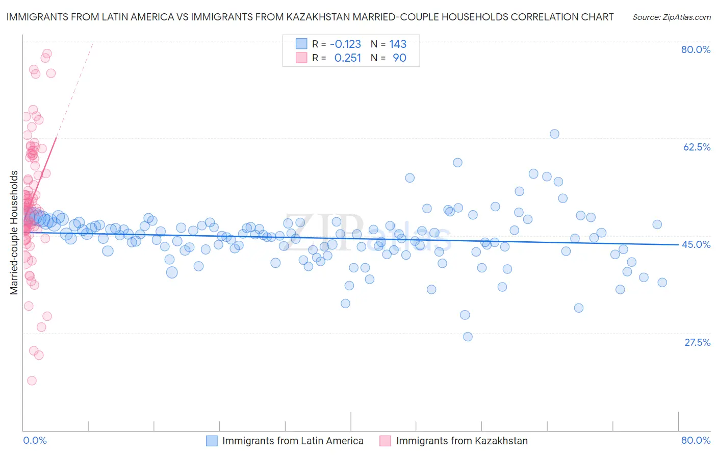 Immigrants from Latin America vs Immigrants from Kazakhstan Married-couple Households