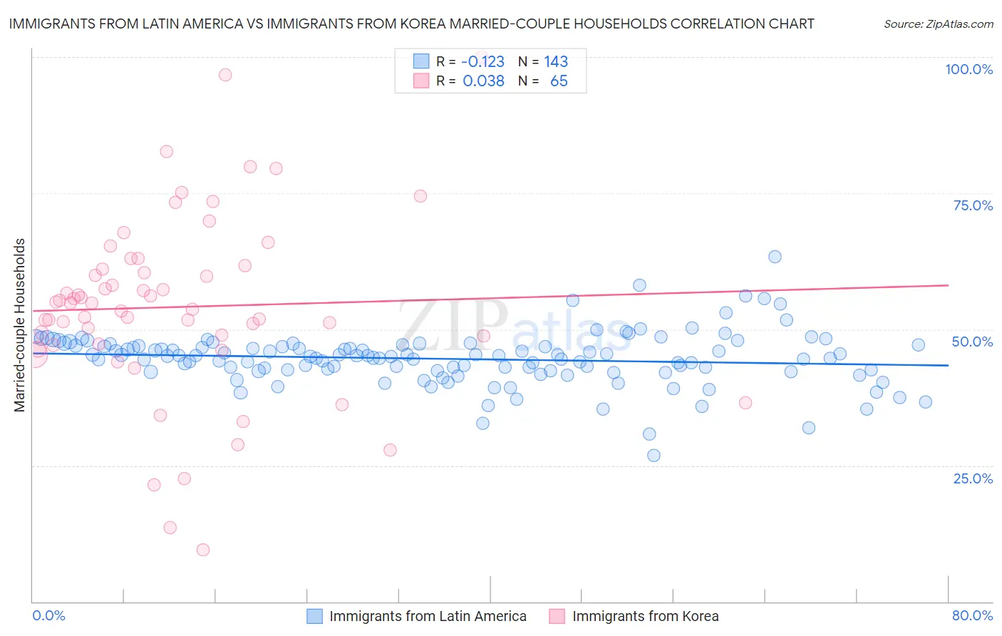 Immigrants from Latin America vs Immigrants from Korea Married-couple Households