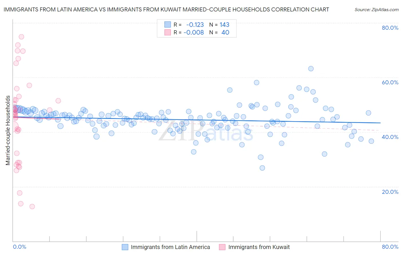 Immigrants from Latin America vs Immigrants from Kuwait Married-couple Households