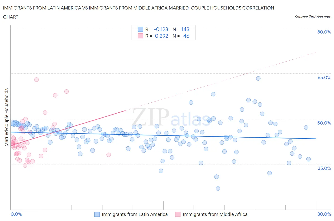 Immigrants from Latin America vs Immigrants from Middle Africa Married-couple Households