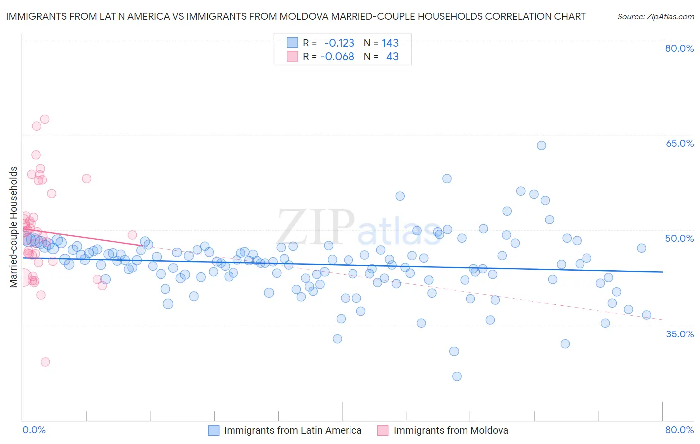 Immigrants from Latin America vs Immigrants from Moldova Married-couple Households