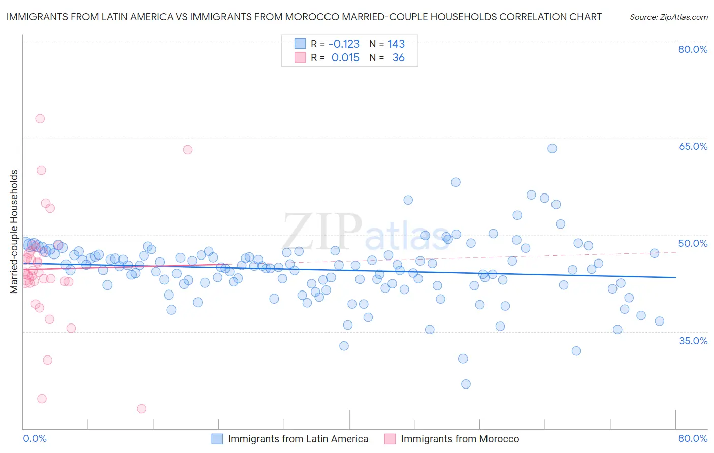 Immigrants from Latin America vs Immigrants from Morocco Married-couple Households