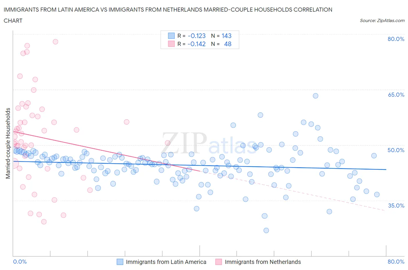 Immigrants from Latin America vs Immigrants from Netherlands Married-couple Households