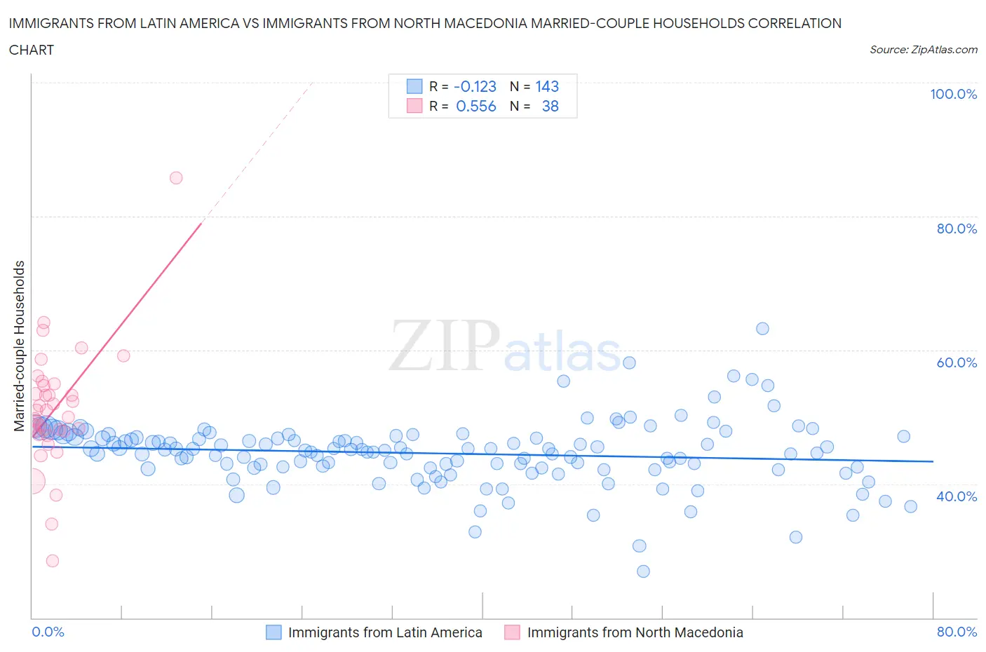 Immigrants from Latin America vs Immigrants from North Macedonia Married-couple Households