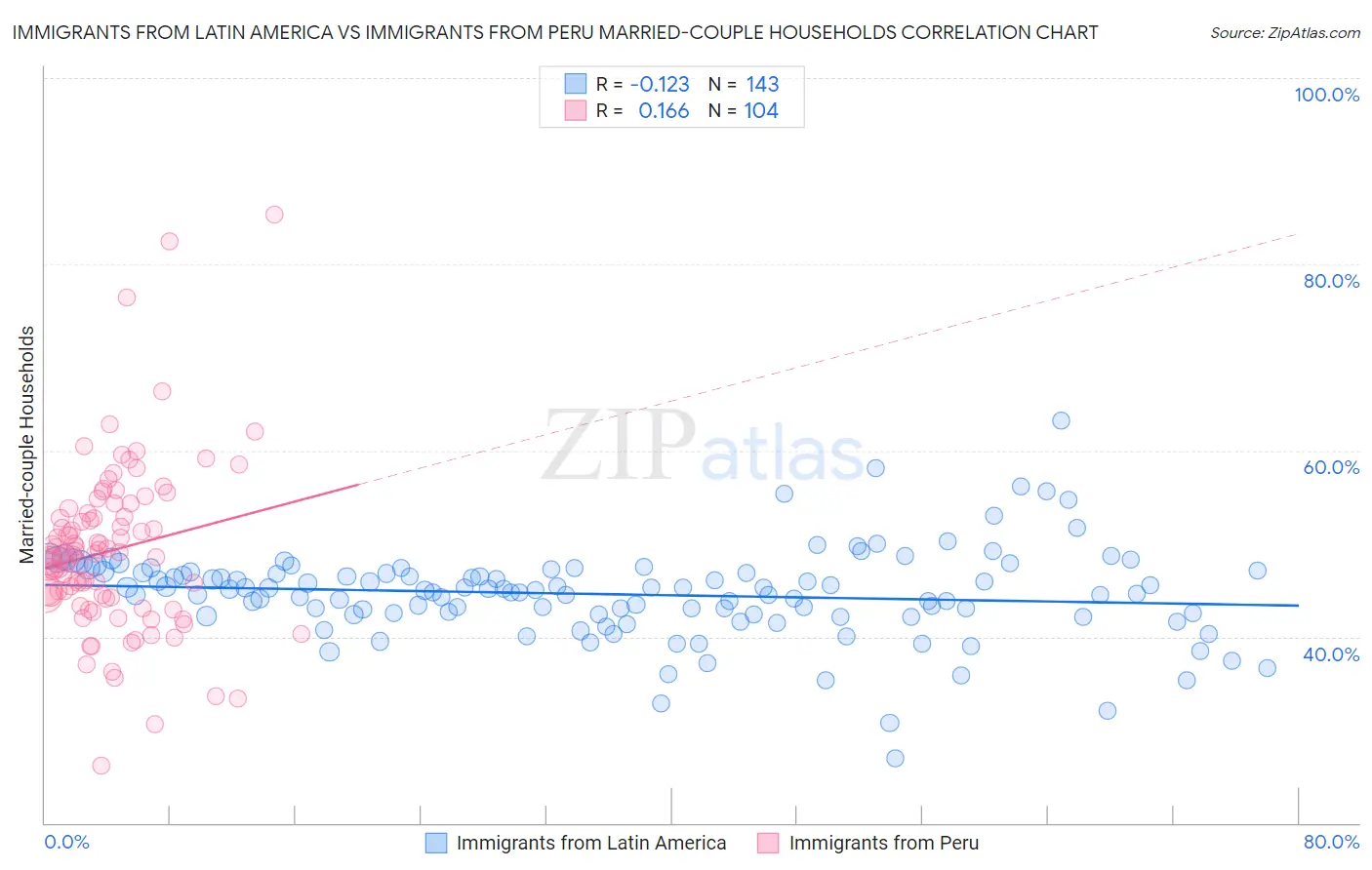 Immigrants from Latin America vs Immigrants from Peru Married-couple Households