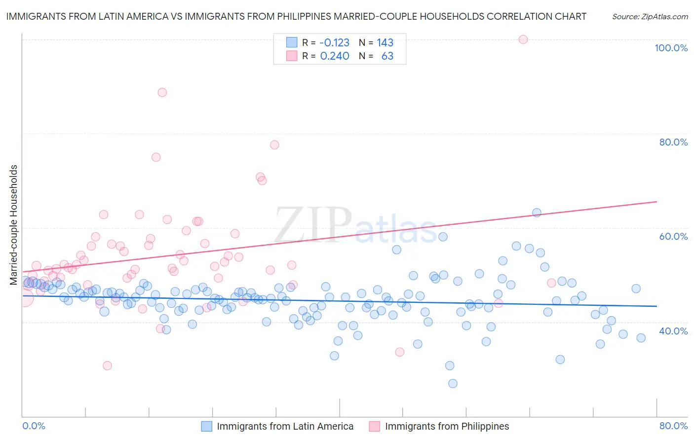Immigrants from Latin America vs Immigrants from Philippines Married-couple Households