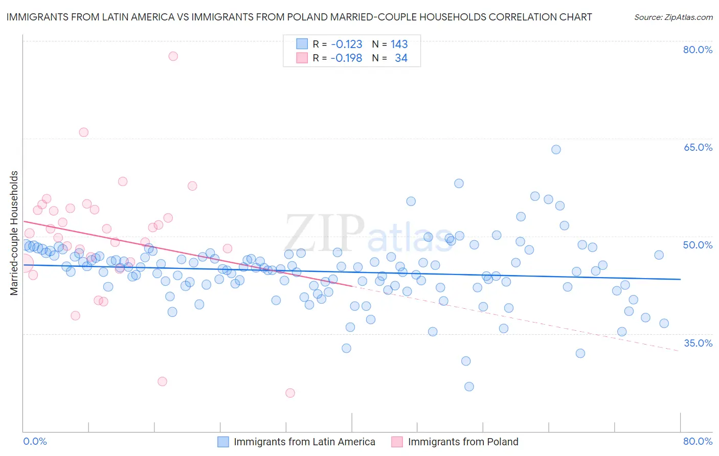 Immigrants from Latin America vs Immigrants from Poland Married-couple Households