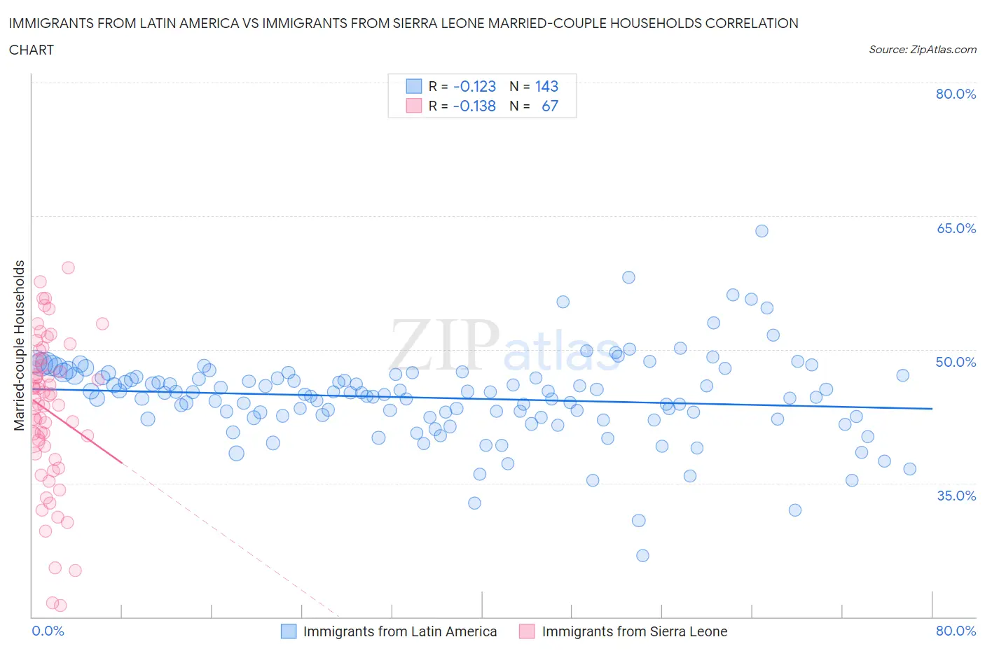 Immigrants from Latin America vs Immigrants from Sierra Leone Married-couple Households