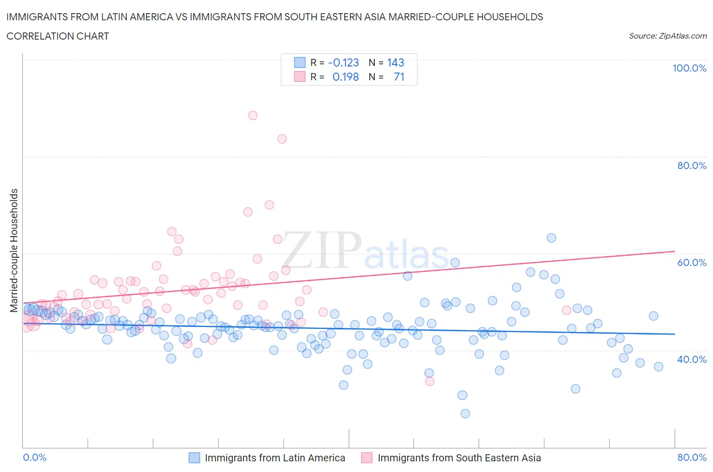 Immigrants from Latin America vs Immigrants from South Eastern Asia Married-couple Households