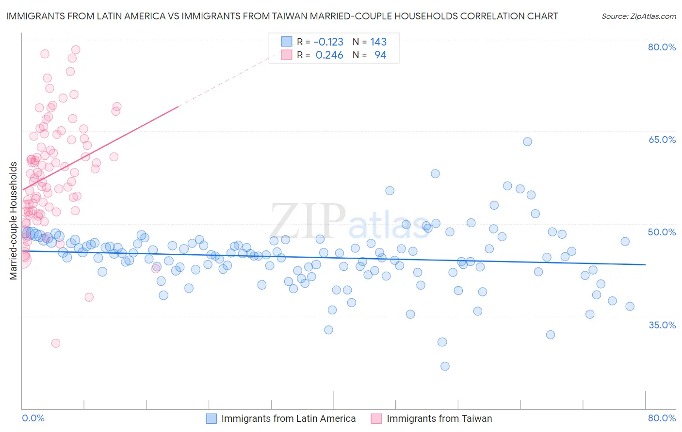 Immigrants from Latin America vs Immigrants from Taiwan Married-couple Households