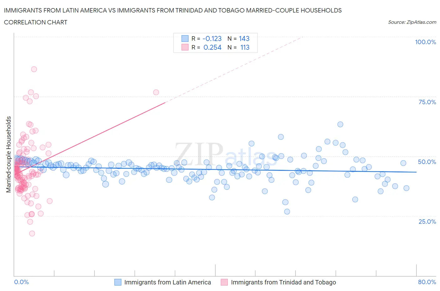 Immigrants from Latin America vs Immigrants from Trinidad and Tobago Married-couple Households