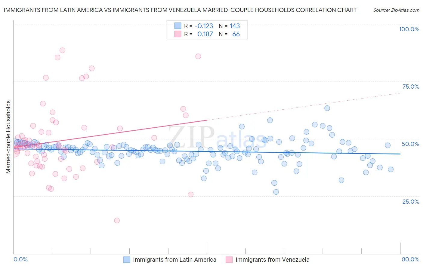 Immigrants from Latin America vs Immigrants from Venezuela Married-couple Households