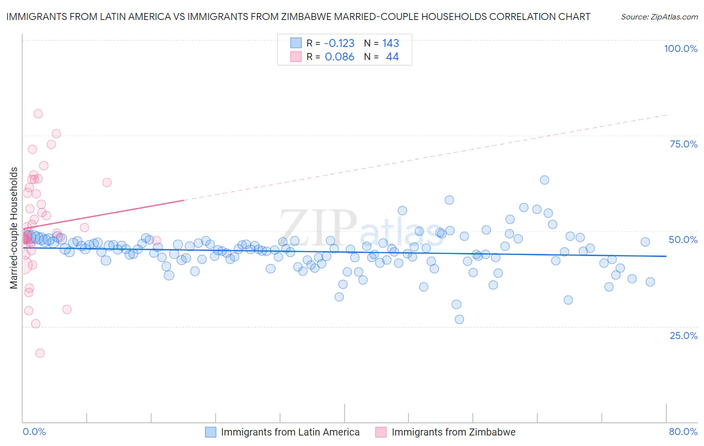 Immigrants from Latin America vs Immigrants from Zimbabwe Married-couple Households