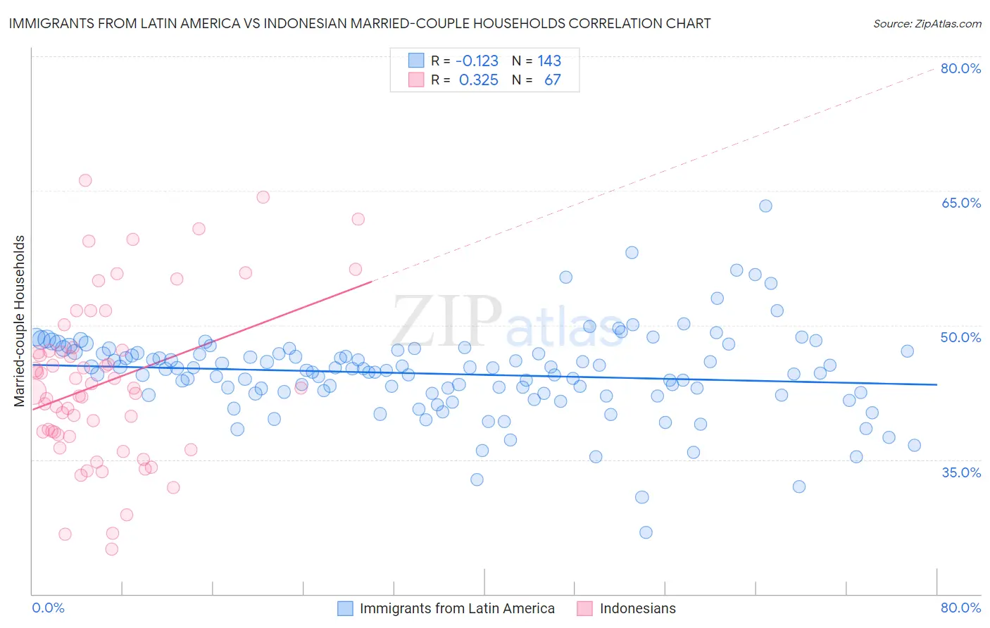 Immigrants from Latin America vs Indonesian Married-couple Households