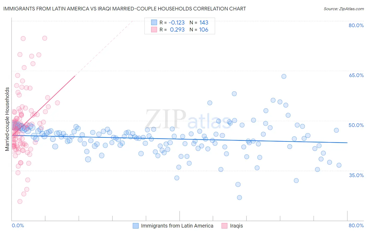 Immigrants from Latin America vs Iraqi Married-couple Households