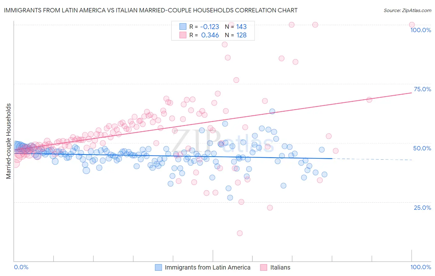 Immigrants from Latin America vs Italian Married-couple Households