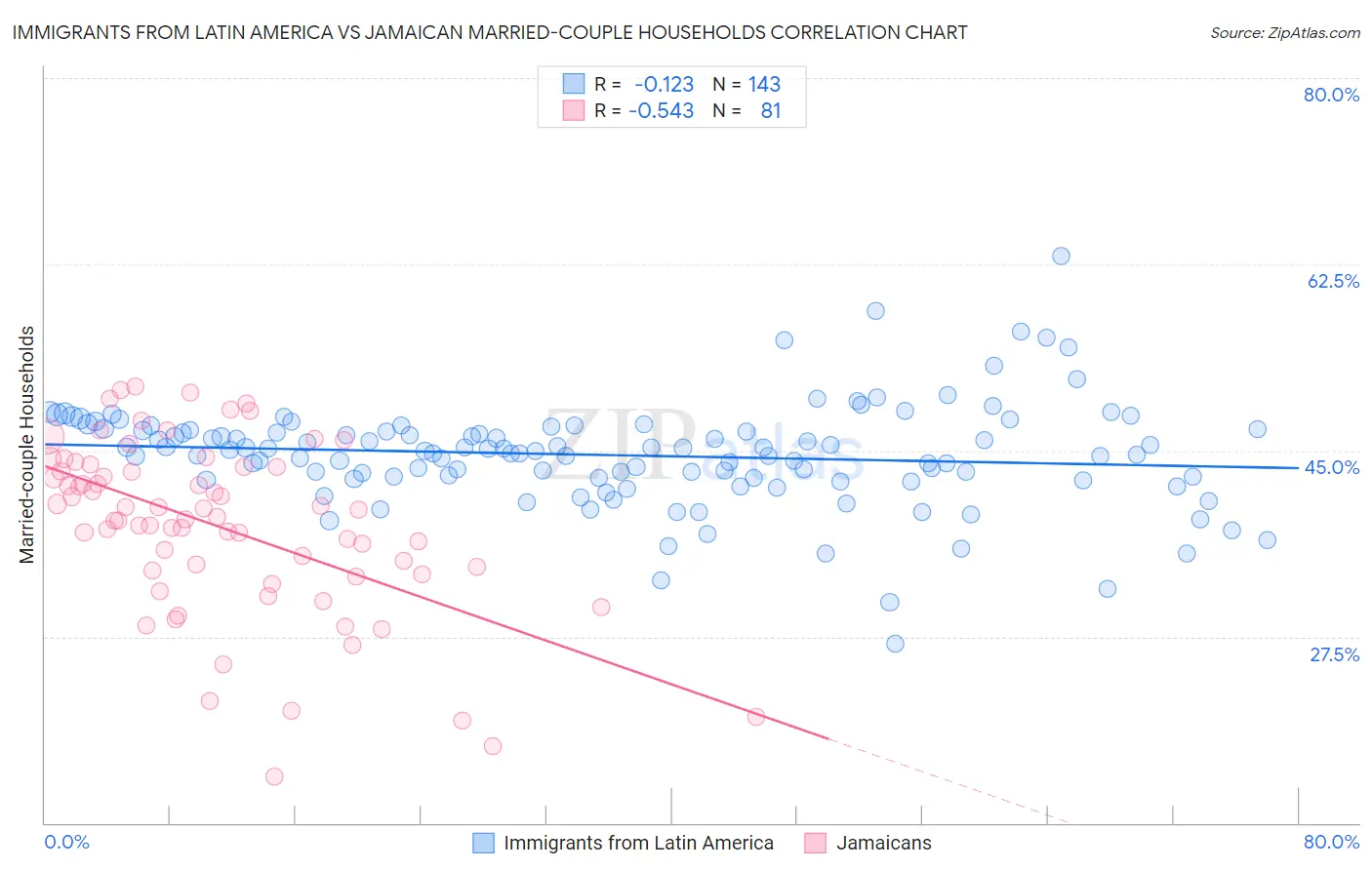 Immigrants from Latin America vs Jamaican Married-couple Households