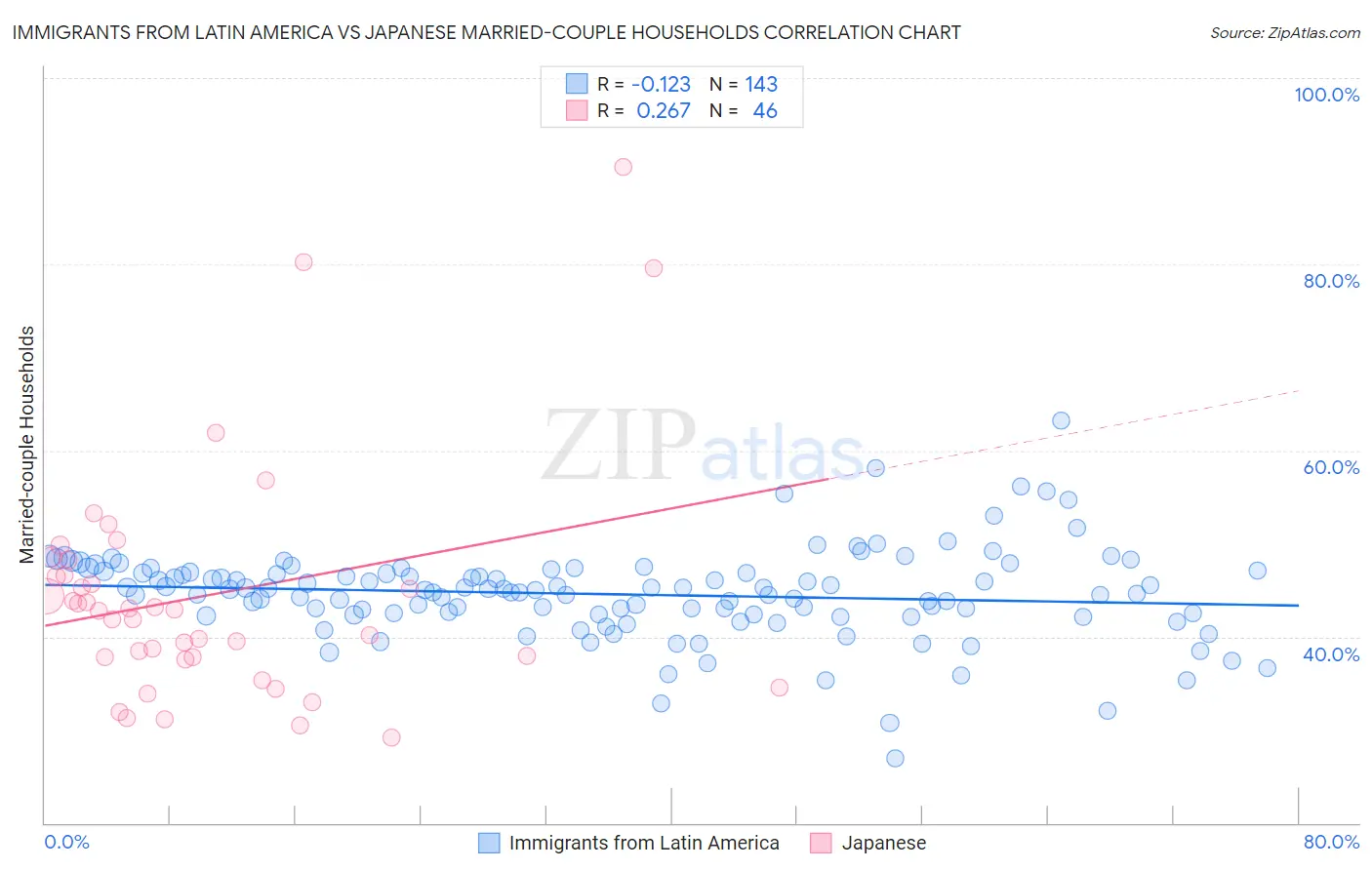 Immigrants from Latin America vs Japanese Married-couple Households