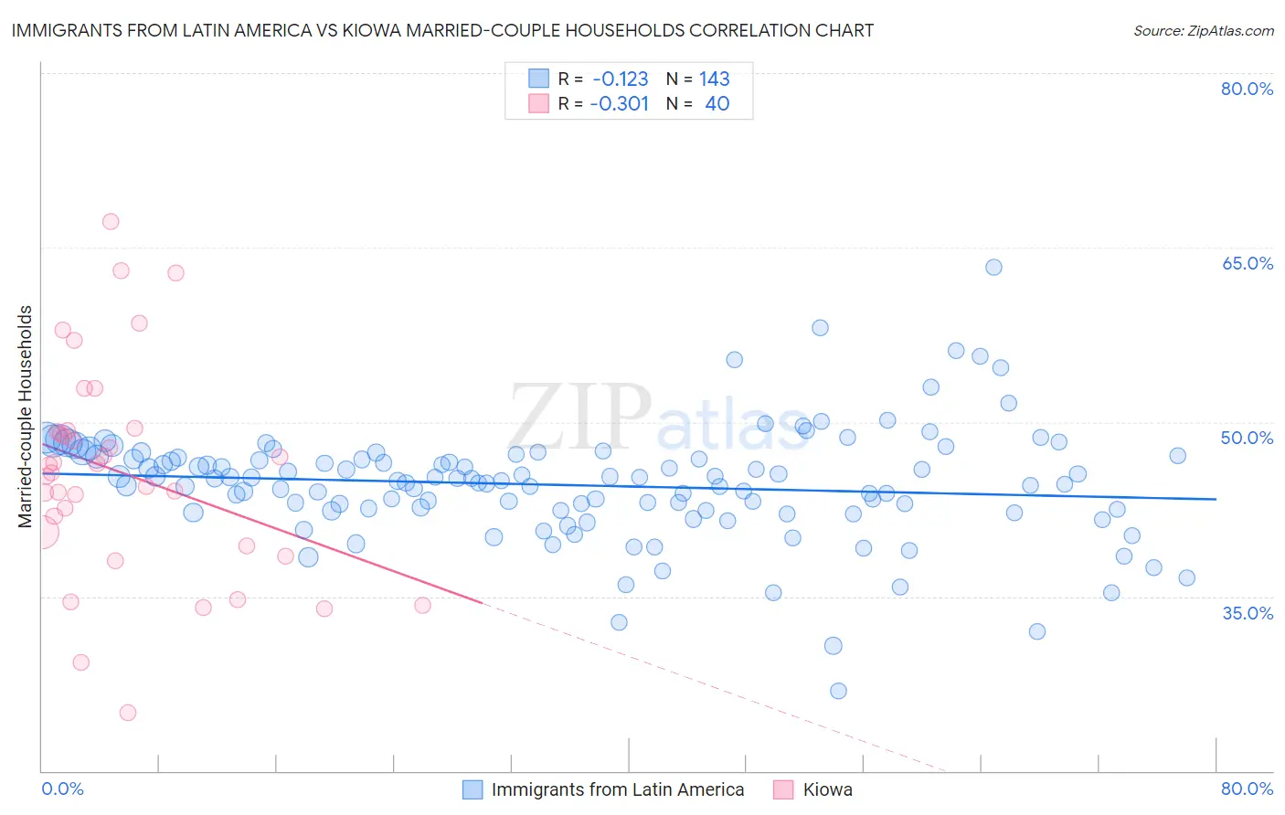 Immigrants from Latin America vs Kiowa Married-couple Households