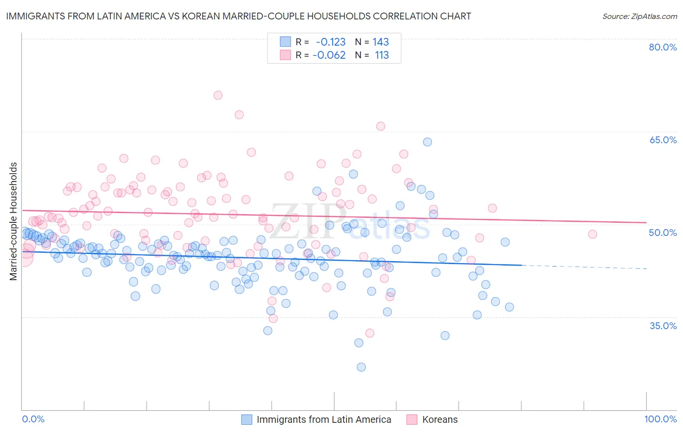 Immigrants from Latin America vs Korean Married-couple Households