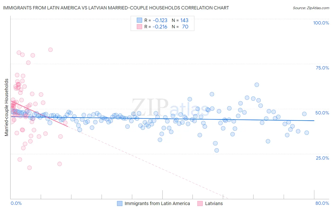 Immigrants from Latin America vs Latvian Married-couple Households